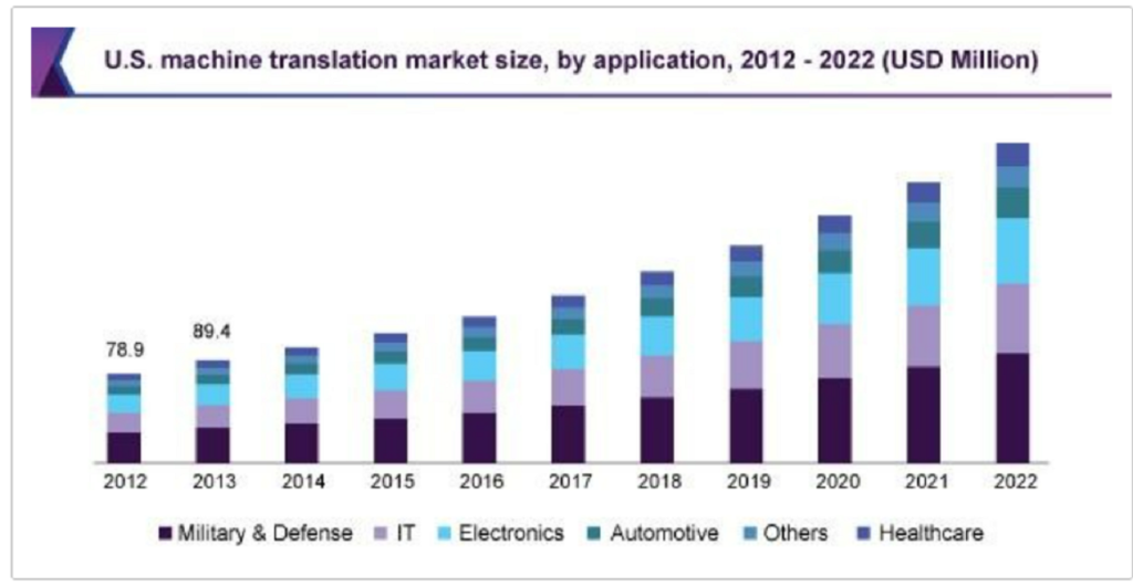 5 Best Translation Apps Students Should Use in 2022 machine translation market graph 