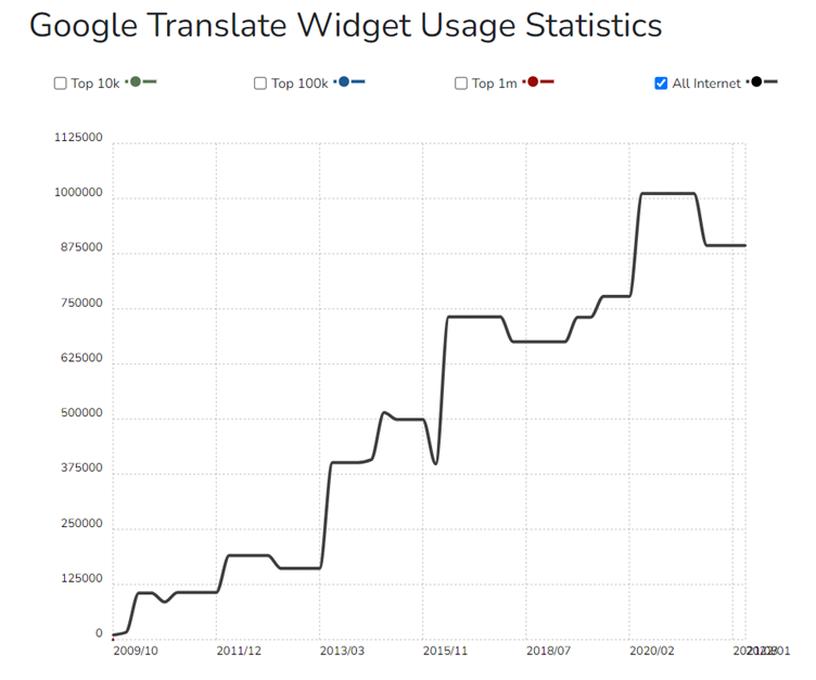 5 Best Translation Apps Students Should Use in 2022 google translate widgets trends graph 