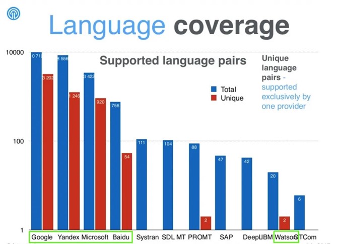 5 Best Translation Apps Students Should Use in 2022 language coverage data graph 